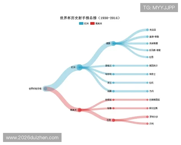 世界杯历史上射手榜第一名是谁以及他的得分数据统计
