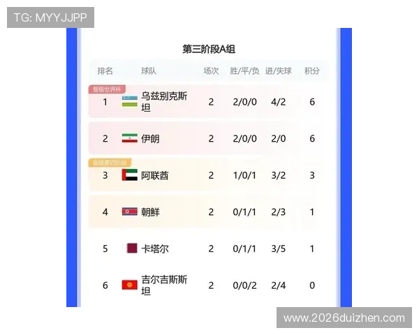 2026年世界杯亚洲区预选赛C组积分榜最新排名情况及各队表现总结